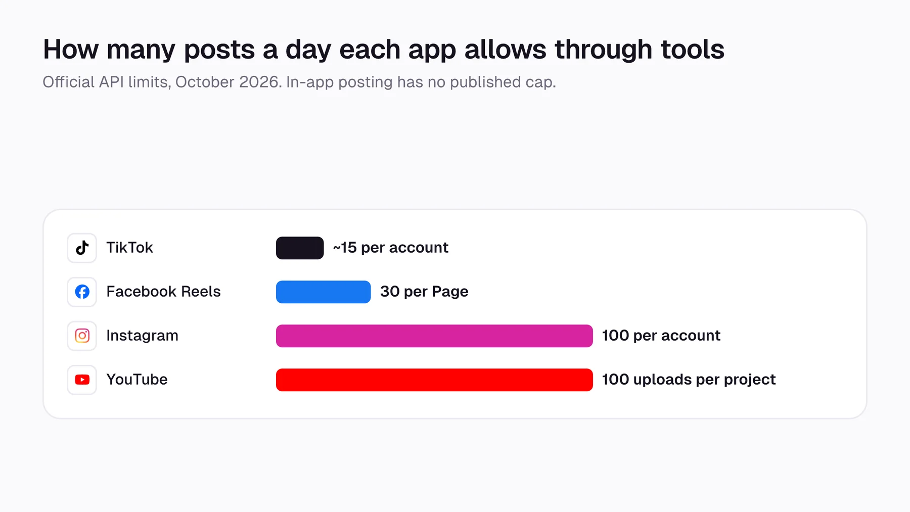 Bar chart of daily API posting limits: TikTok about 15 per account, Facebook 30 Reels per Page, Instagram 100 per account, YouTube 100 uploads per project