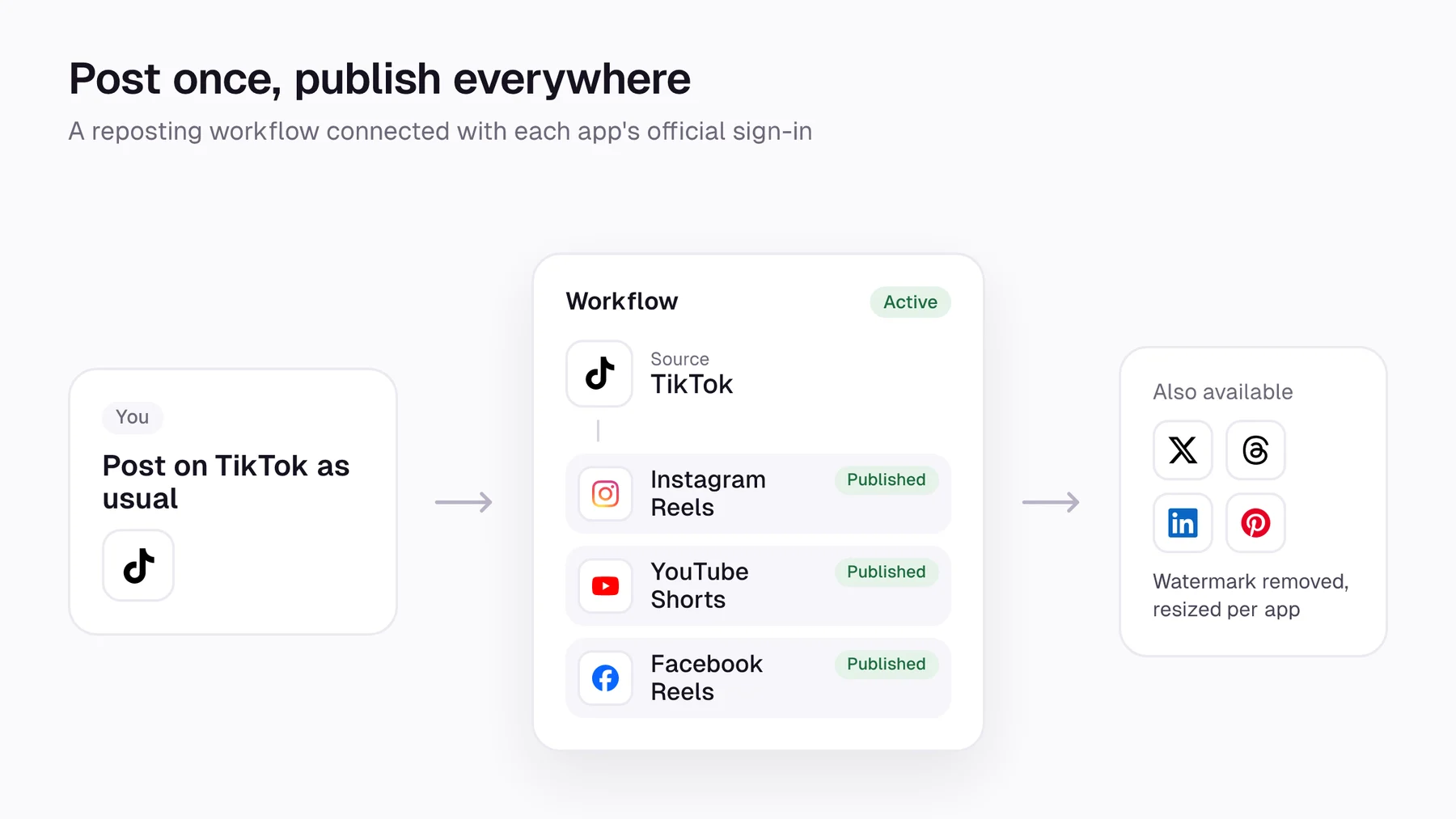 A Repostit workflow publishing a TikTok to Instagram Reels, YouTube Shorts and Facebook Reels without the watermark
