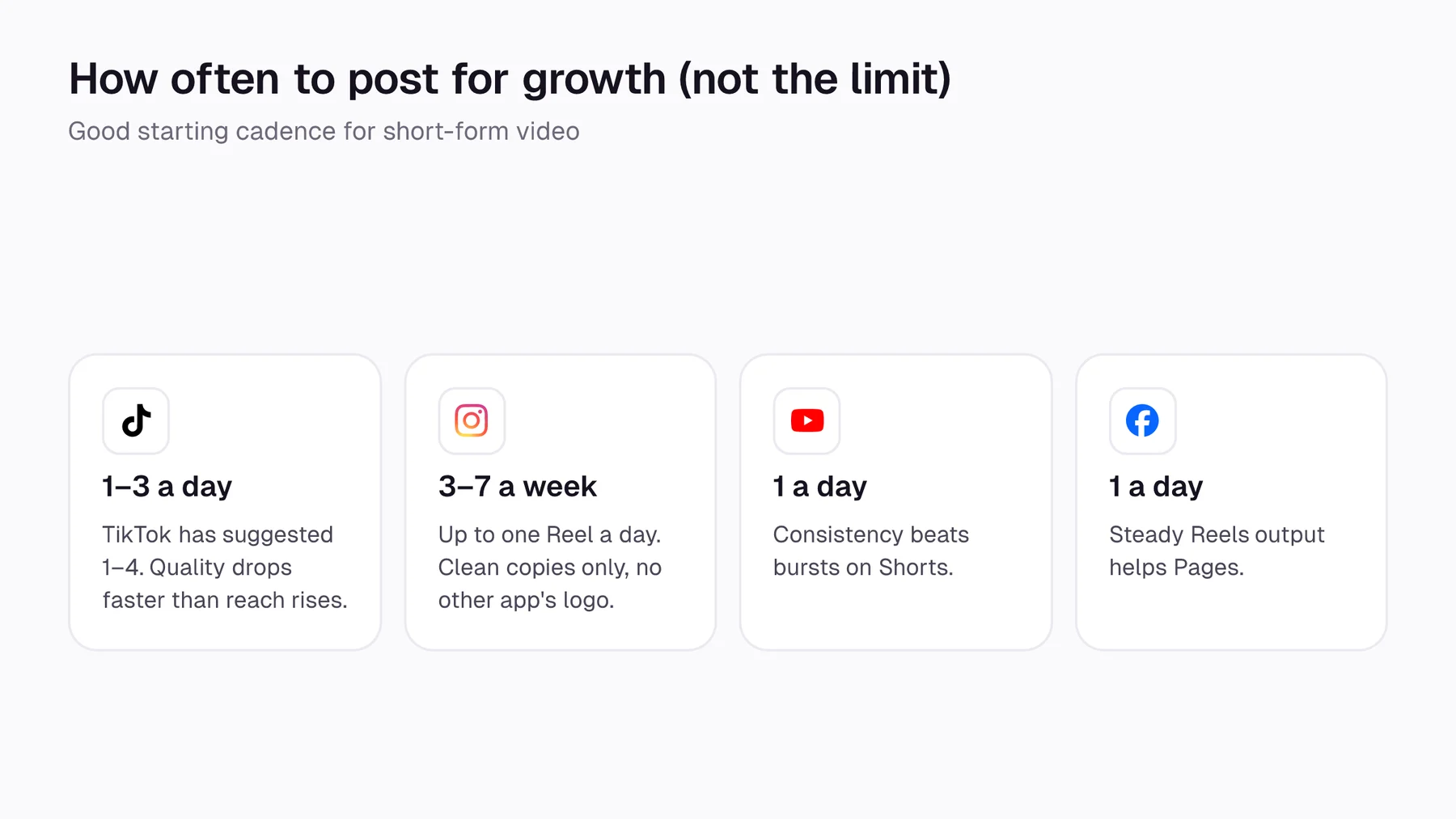 Recommended cadence: TikTok 1 to 3 a day, Instagram Reels 3 to 7 a week, YouTube Shorts 1 a day, Facebook Reels 1 a day
