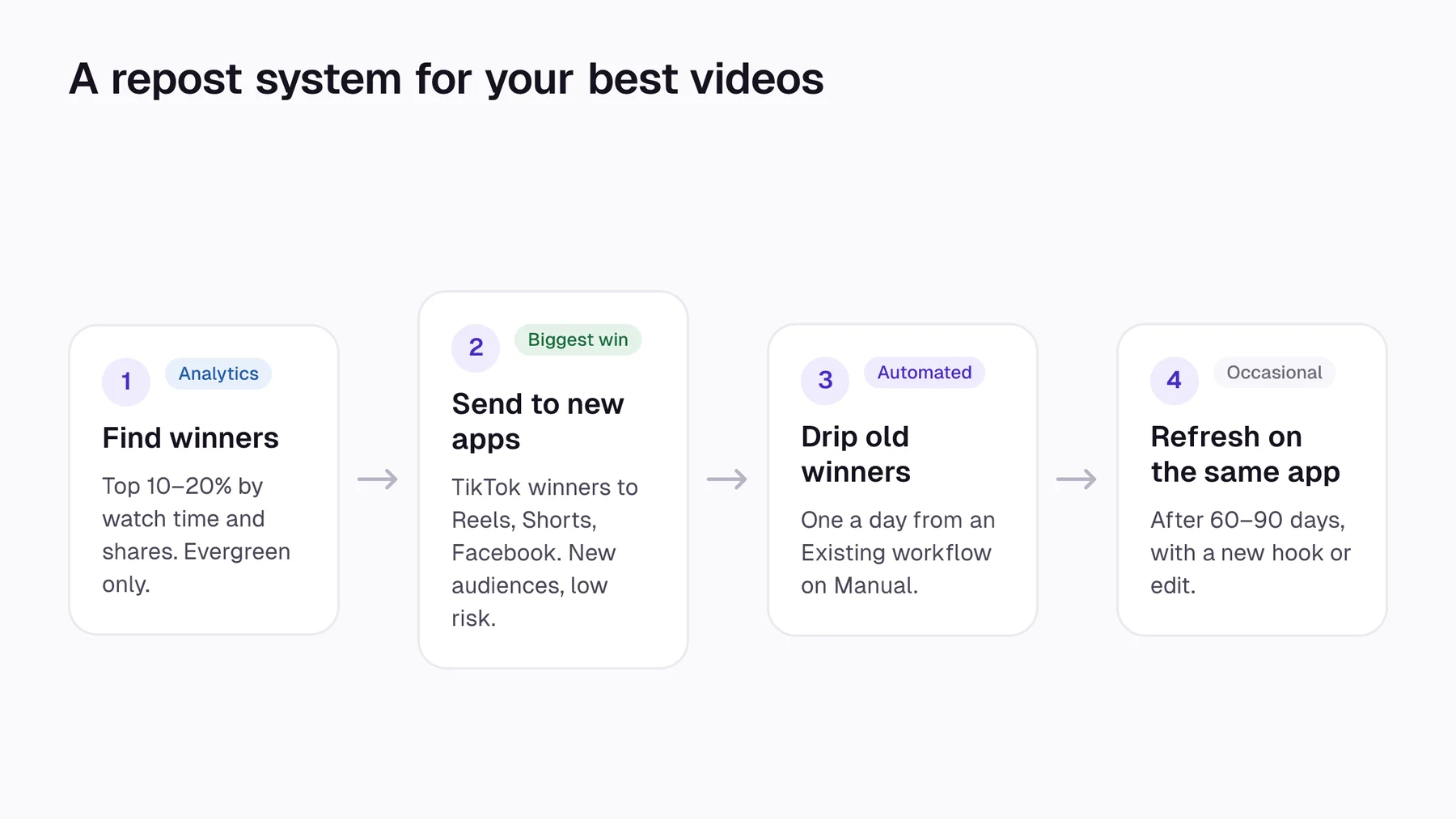 Four steps: find winners, send them to new apps, drip old winners daily, refresh on the same app after 60 to 90 days