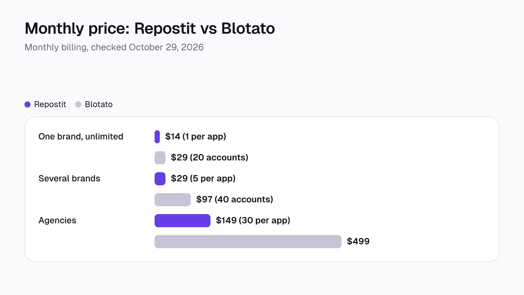 Bar chart of monthly prices: Repostit $14, $29 and $149 against Blotato $29, $97 and $499 for one brand, several brands and agencies