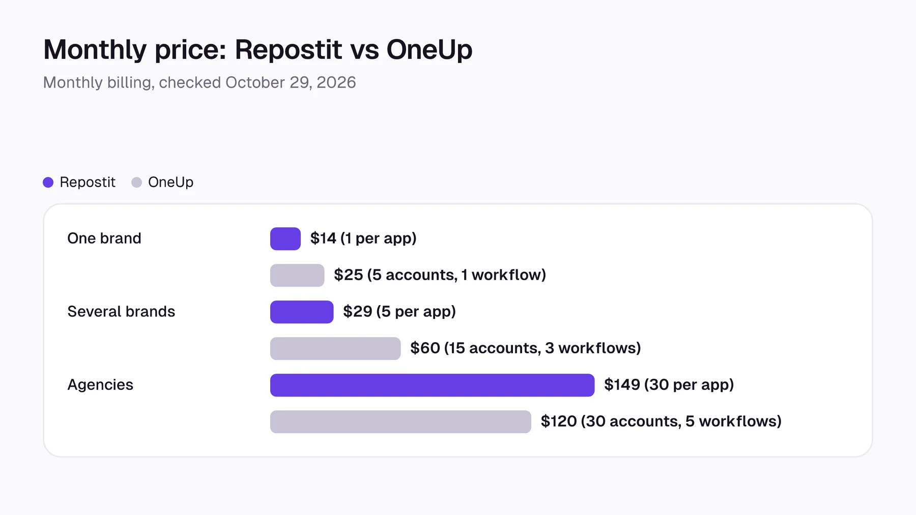 Bar chart of monthly prices: Repostit $14, $29 and $149 against OneUp $25, $60 and $120 for one brand, several brands and agencies