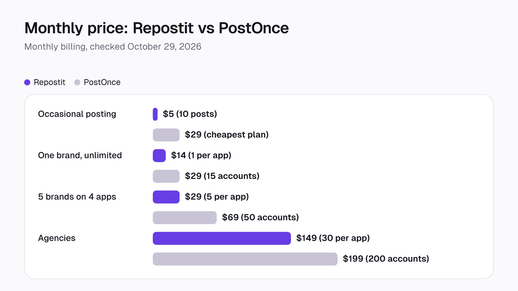 Bar chart of monthly prices: Repostit $5, $14, $29 and $149 against PostOnce $29, $29, $69 and $199 for occasional posting, one brand, several brands and agencies