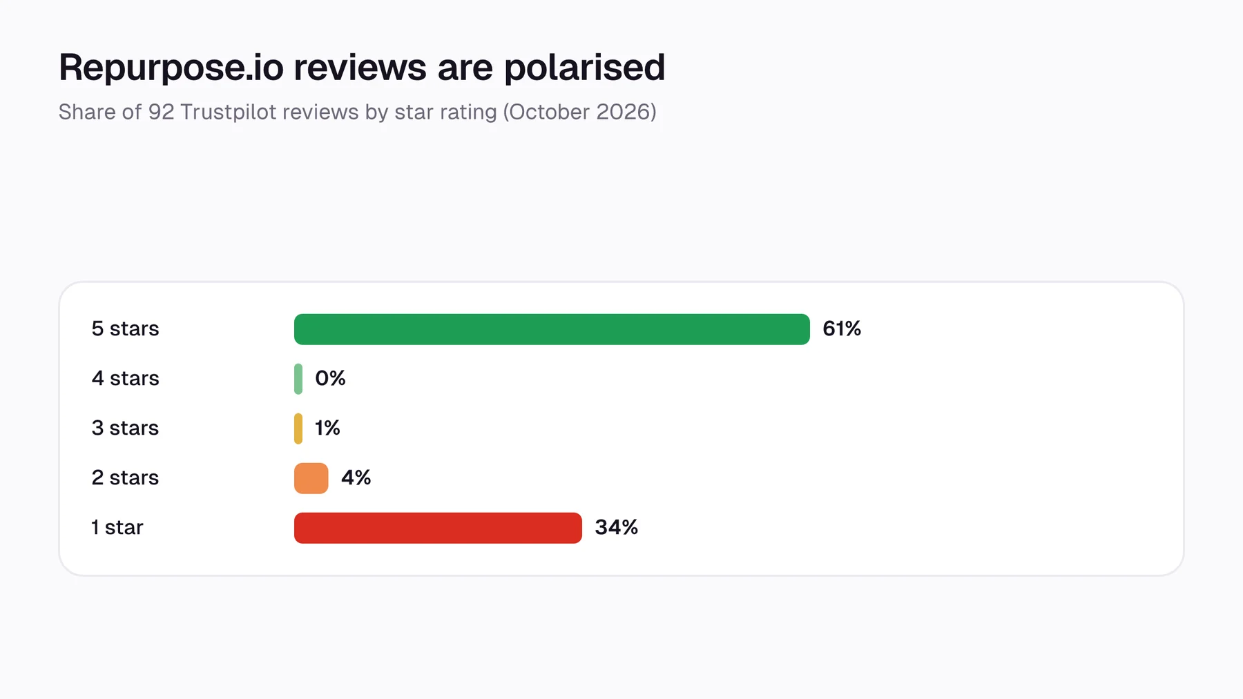 Bar chart of Repurpose.io Trustpilot reviews: 61% five-star, 34% one-star, almost nothing in between
