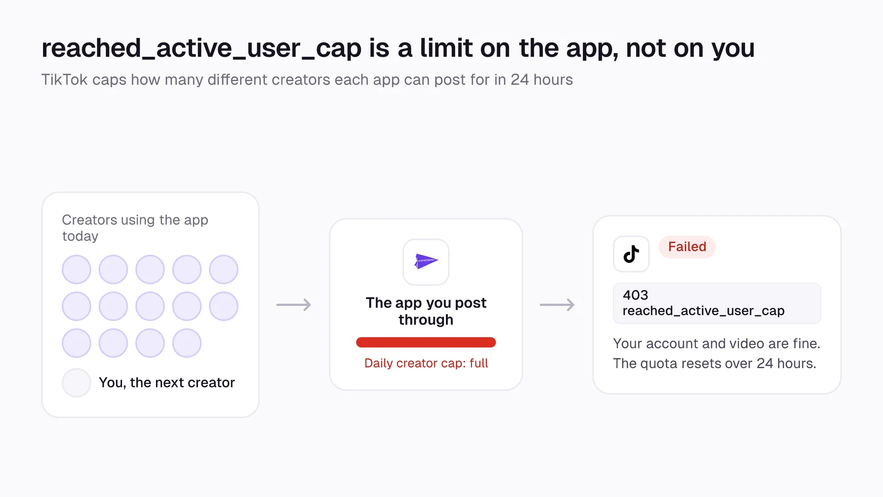 Diagram: many creators use the same app, the app's daily creator cap is full, so TikTok returns 403 reached_active_user_cap