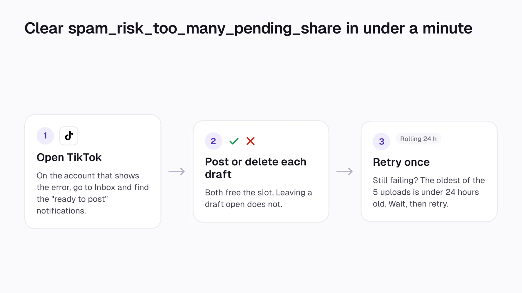 Three steps: open TikTok inbox, post or delete each draft, retry once