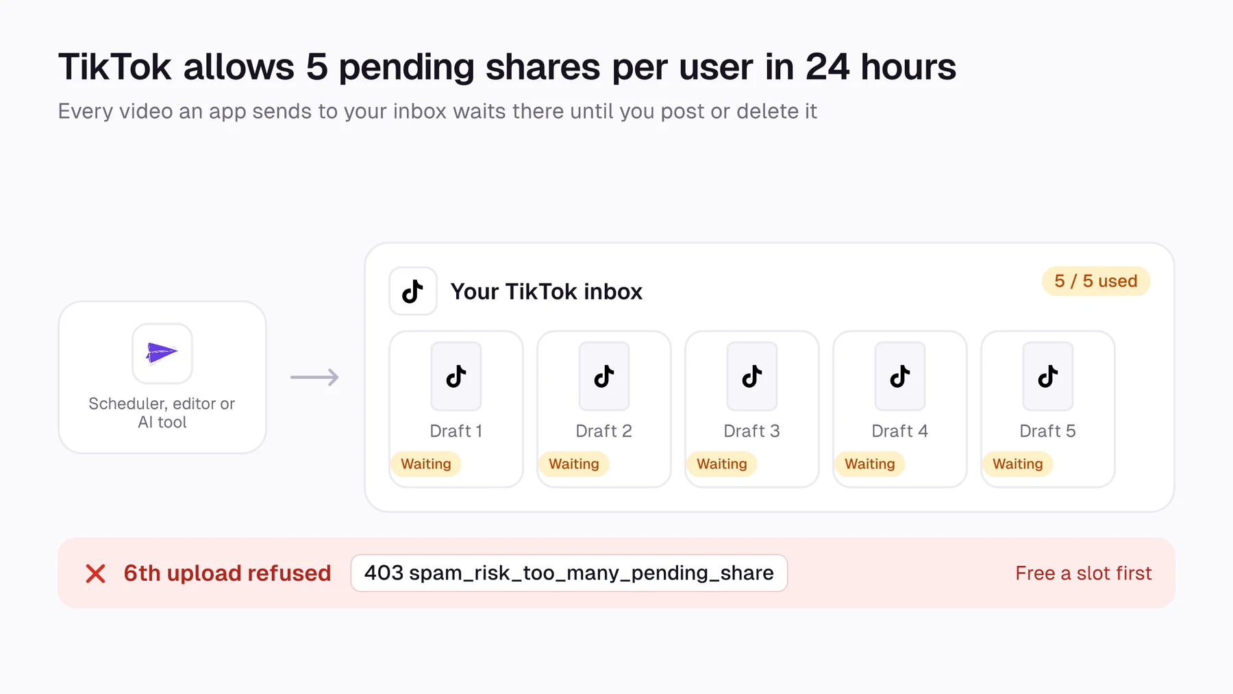 Diagram: an app sends drafts to the TikTok inbox; five drafts are waiting, so the sixth upload is refused with spam_risk_too_many_pending_share
