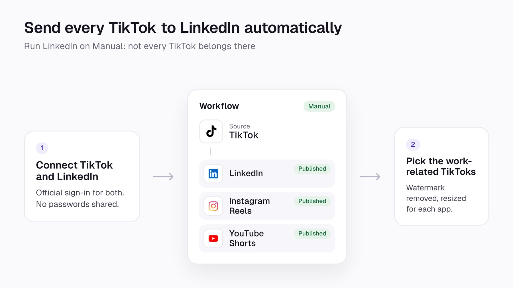 A Repostit workflow on Manual mode publishing selected TikToks to LinkedIn, plus Instagram Reels and YouTube Shorts