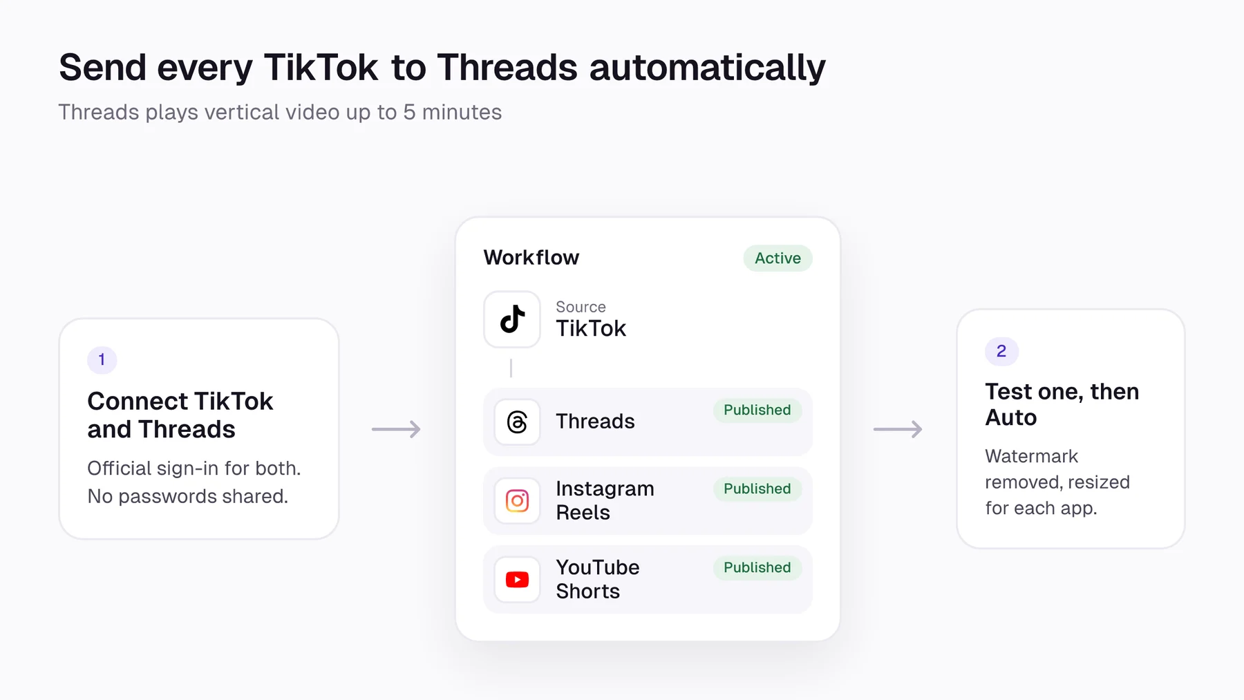 A Repostit workflow publishing each TikTok to Threads, Instagram Reels and YouTube Shorts