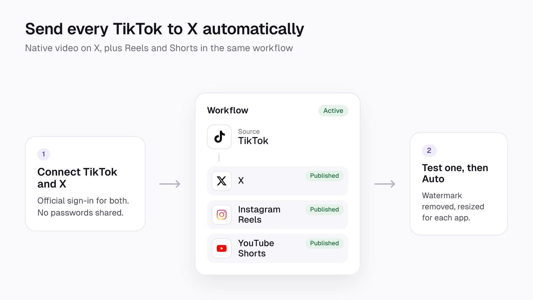 A Repostit workflow publishing each TikTok to X, Instagram Reels and YouTube Shorts
