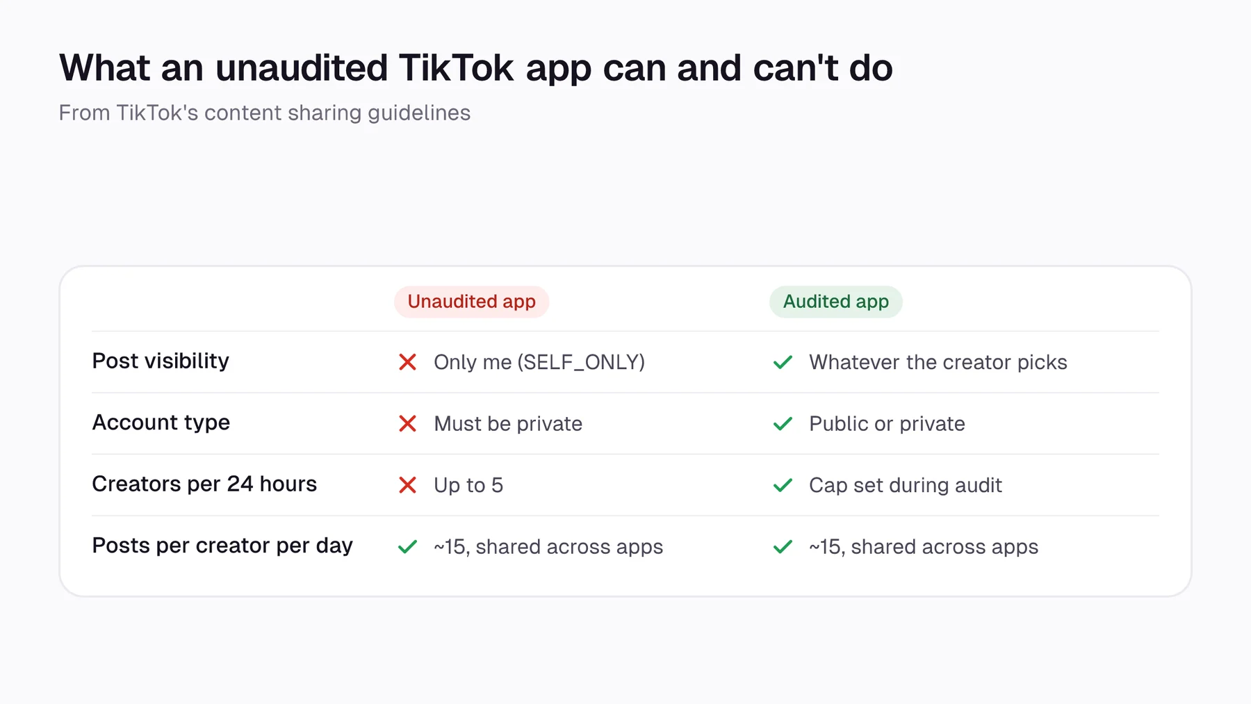 Comparison of unaudited and audited TikTok apps: visibility, account type, creators per day and posting cap