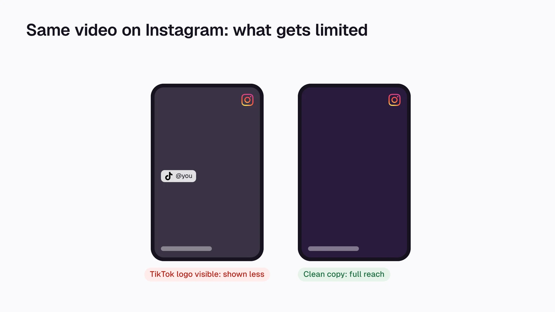 The same video on Instagram twice: with a visible TikTok logo it is shown less, the clean copy gets full reach