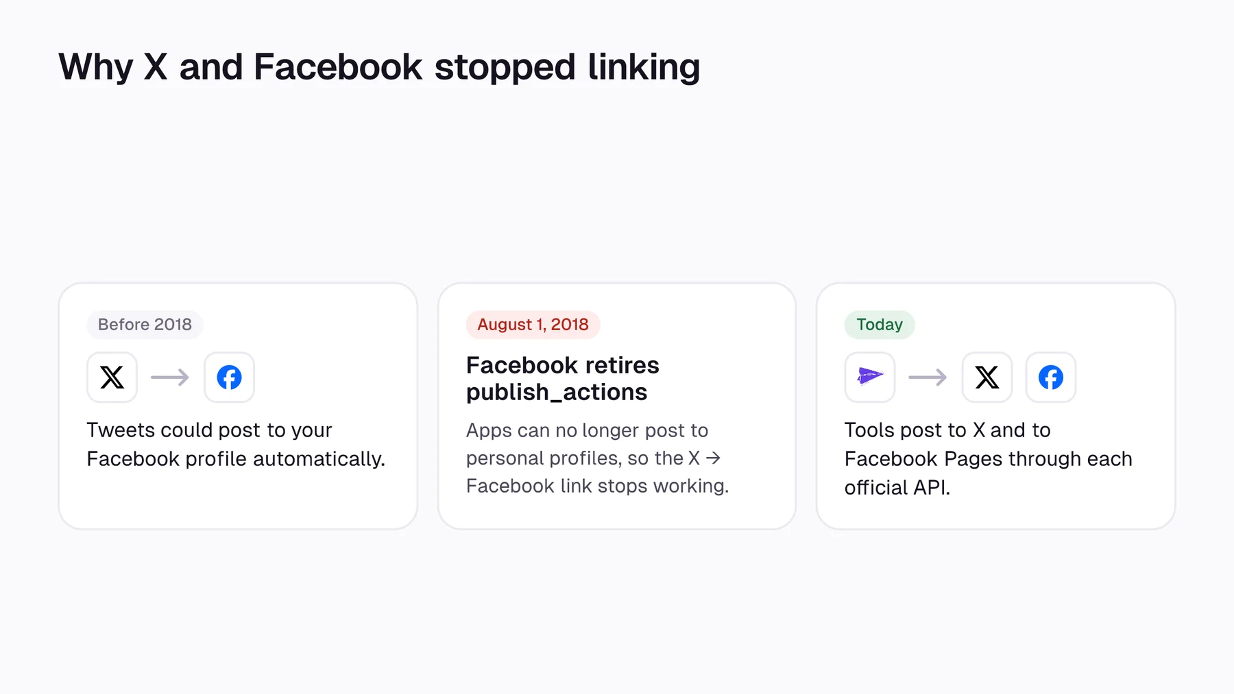 Timeline: tweets auto-posted to Facebook before 2018, Facebook retired publish_actions on August 1 2018, today tools post to X and Facebook Pages