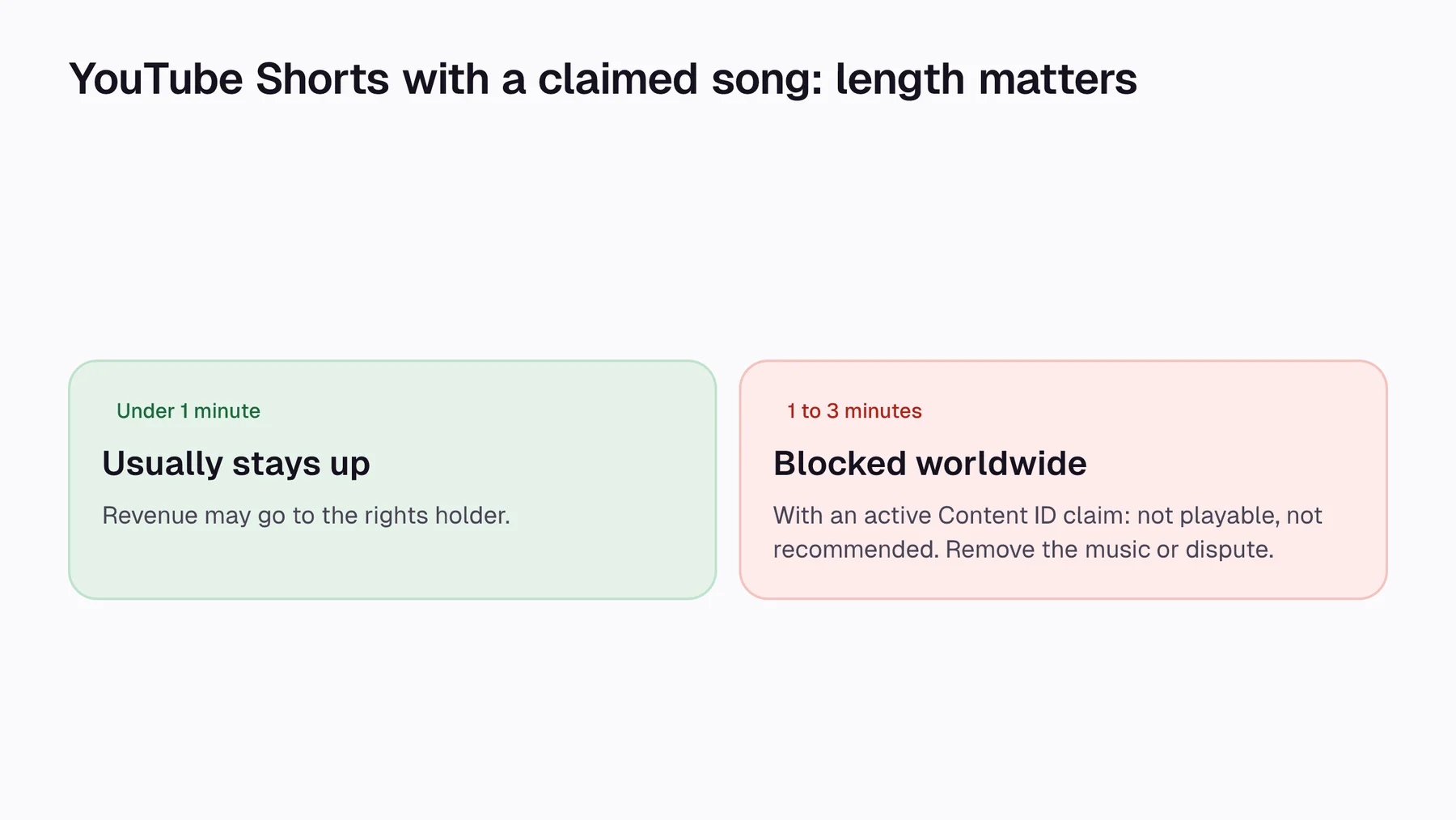 YouTube Shorts with a Content ID claim: under 1 minute usually stays up, 1 to 3 minutes is blocked worldwide