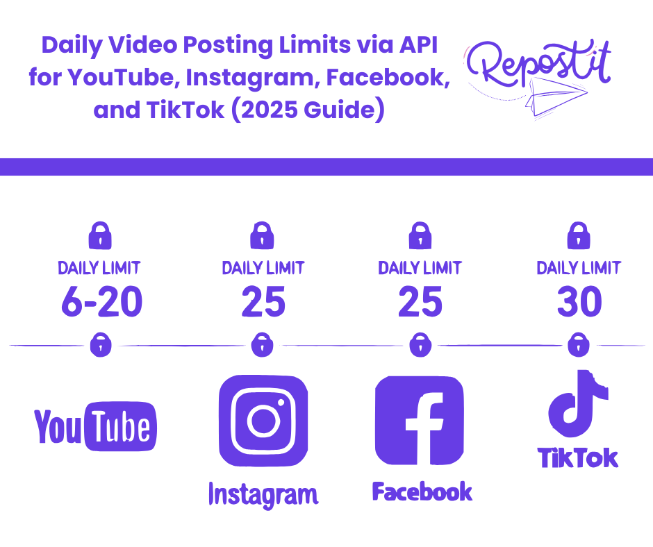 Daily Video Posting Limits via API for YouTube, Instagram, Facebook, and TikTok (2025 Guide)