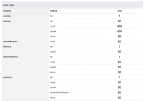 YouTube API Quota part 1