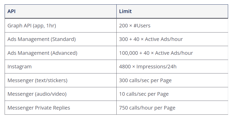 meta table api cost