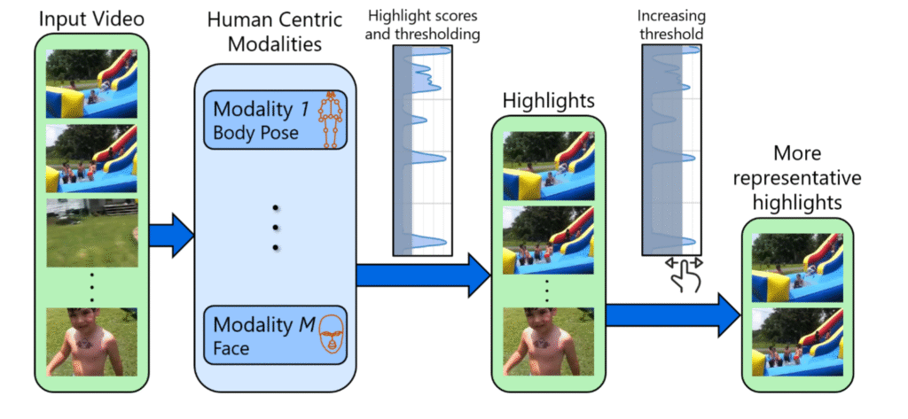 Supervised engagement / highlight models (learn from historical signals)