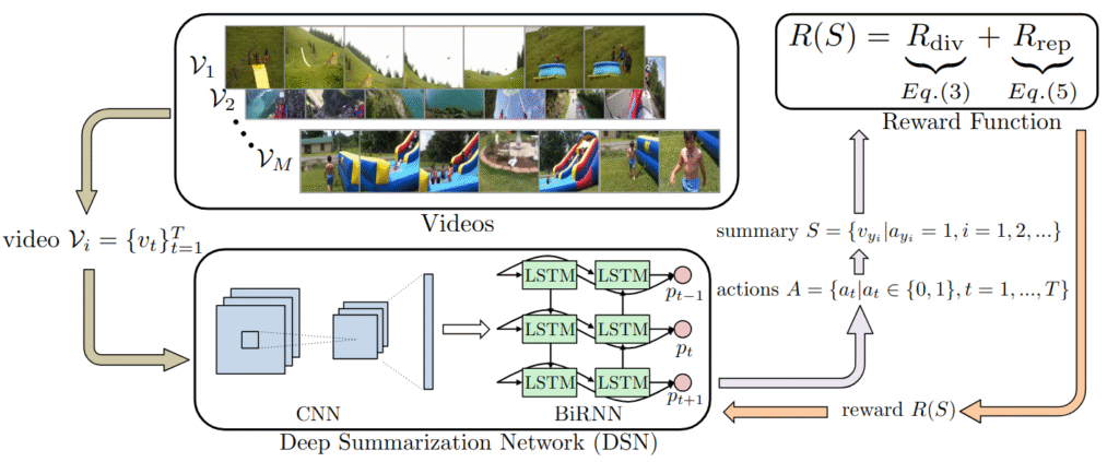 Reinforcement learning / sequential selection (optimize for downstream KPIs)