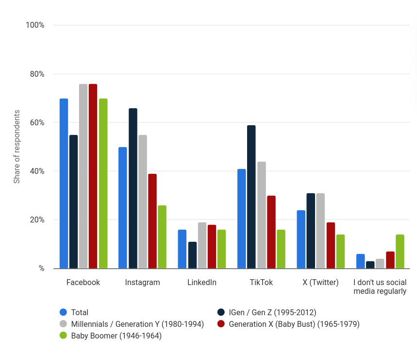 audience per age statista