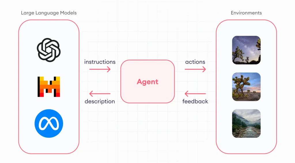 AI Agents for Social Media Automation Guide (2026) 2 AI agents for social media — conceptual diagram showing LLM-powered agents managing content across platforms