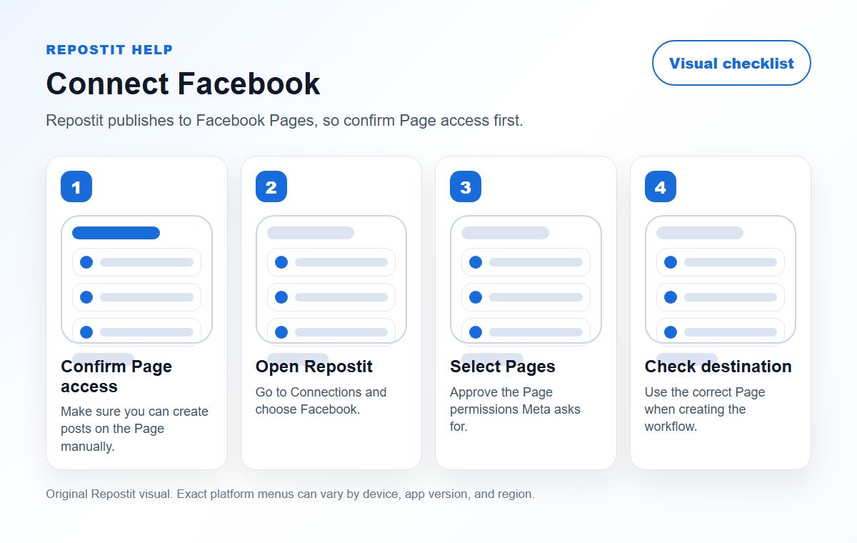 Visual checklist for connecting Facebook Pages to Repostit