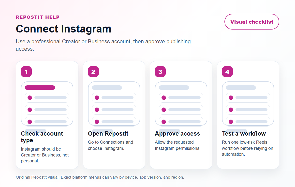 Visual checklist for connecting Instagram to Repostit