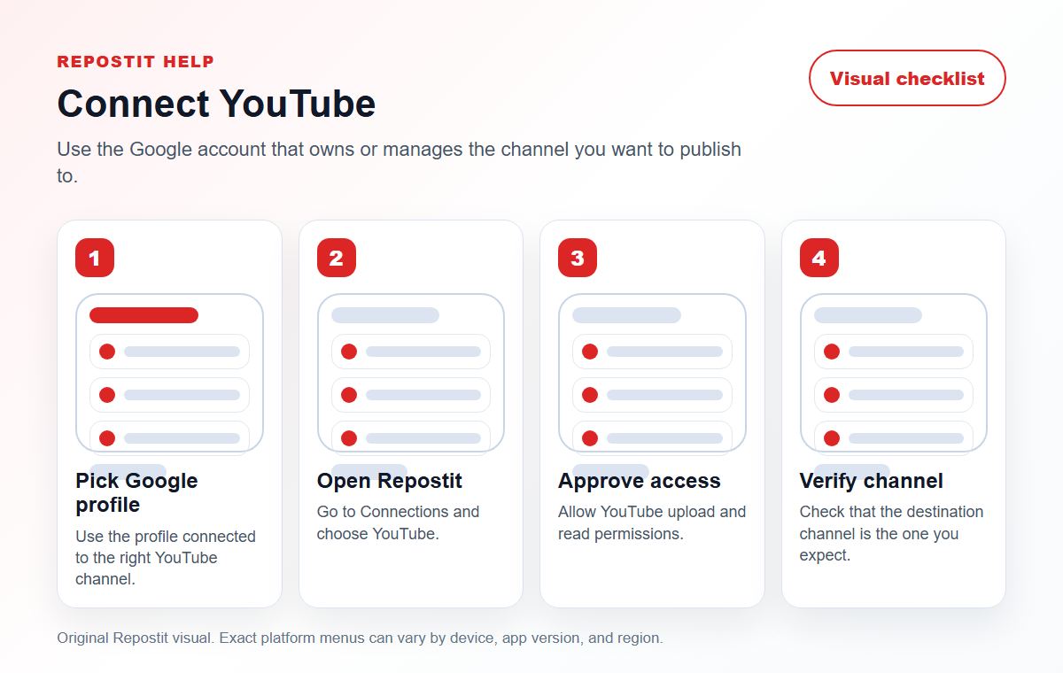 Visual checklist for connecting YouTube to Repostit