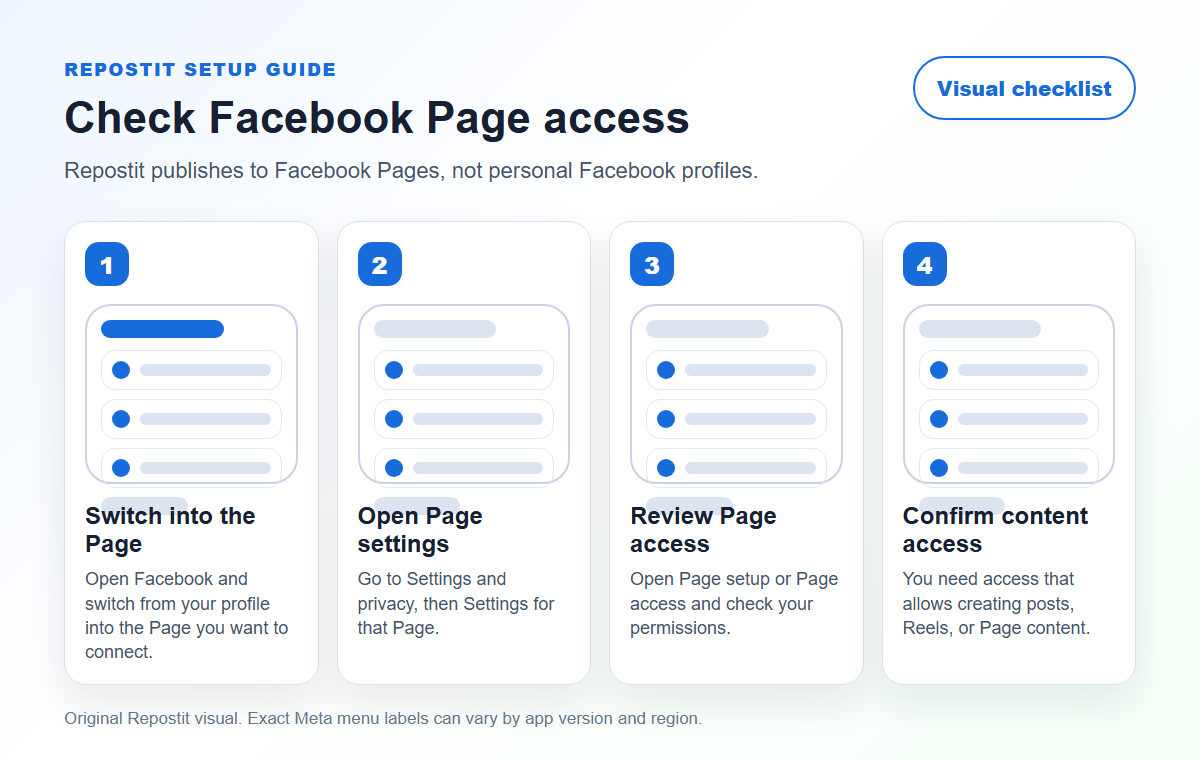 Visual guide showing how to check Facebook Page access before connecting Facebook to Repostit